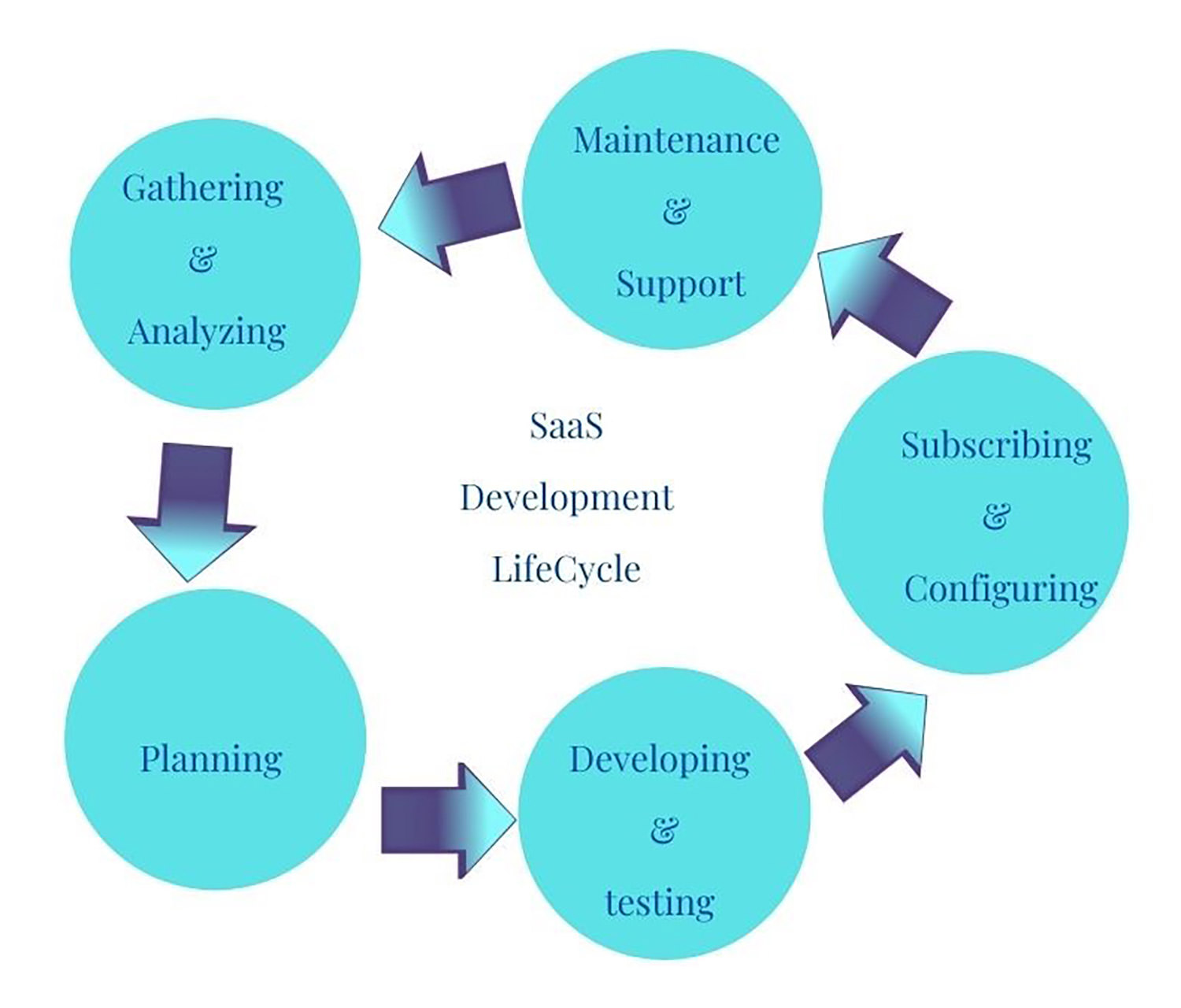 Lihat: Implementasi dan pengembangan siklus hidup SaaS